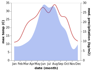 temperature and rainfall during the year in Alkhazurovo