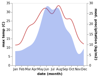 temperature and rainfall during the year in Avtury