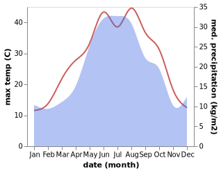 temperature and rainfall during the year in Engel'-Yurt