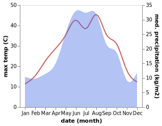 temperature and rainfall during the year in Ilaskhan-Yurt