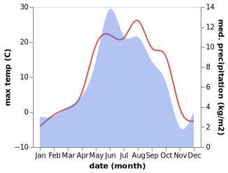 temperature and rainfall during the year in Itum-Kale