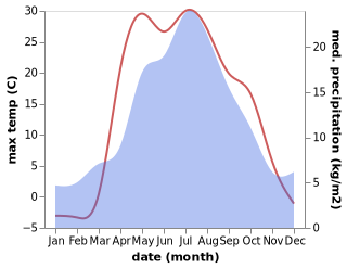 temperature and rainfall during the year in Argayash