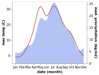 temperature and rainfall during the year in Asha