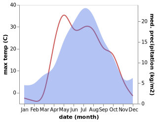 temperature and rainfall during the year in Bazhovo