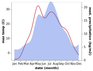 temperature and rainfall during the year in Berdyaush