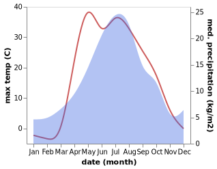 temperature and rainfall during the year in Bredy