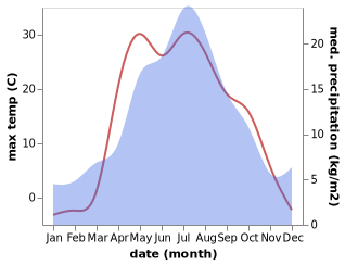 temperature and rainfall during the year in Chebarkul'