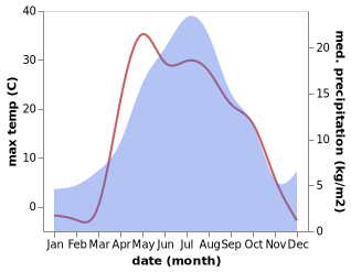 temperature and rainfall during the year in Chesma