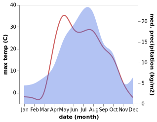 temperature and rainfall during the year in Fershampenuaz