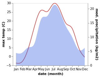 temperature and rainfall during the year in Karabash