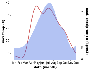 temperature and rainfall during the year in Kartaly