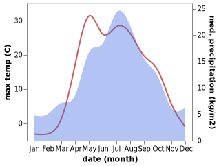 temperature and rainfall during the year in Kasli