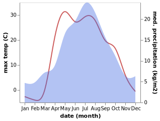 temperature and rainfall during the year in Kunashak