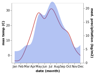 temperature and rainfall during the year in Kusa