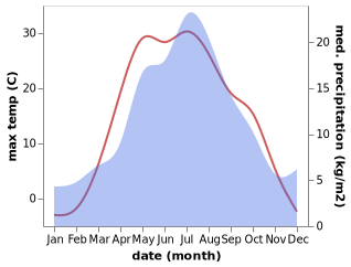 temperature and rainfall during the year in Leninsk