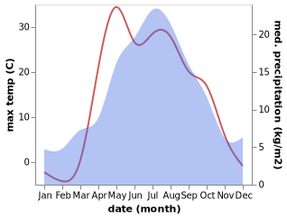 temperature and rainfall during the year in Miasskoye