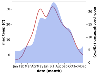 temperature and rainfall during the year in Nyazepetrovsk