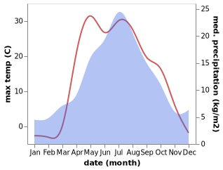 temperature and rainfall during the year in Sargazy