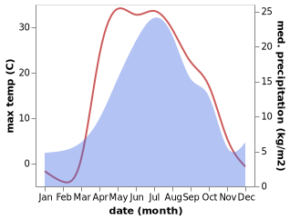 temperature and rainfall during the year in Varna