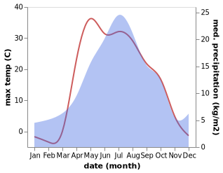 temperature and rainfall during the year in Velikopetrovka