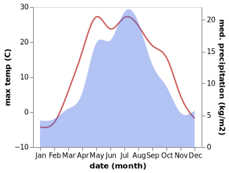 temperature and rainfall during the year in Zlatoust