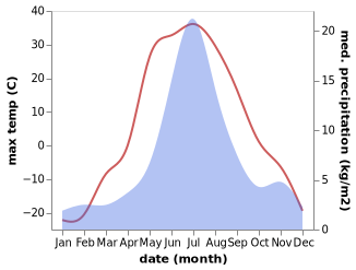 temperature and rainfall during the year in Bilibino