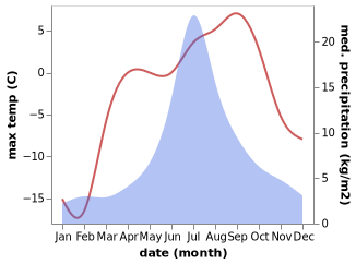 temperature and rainfall during the year in Pevek