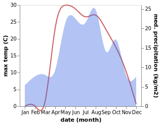 temperature and rainfall during the year in Batyrëvo