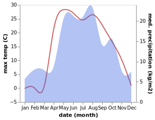 temperature and rainfall during the year in Ishley