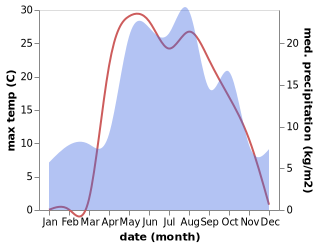 temperature and rainfall during the year in Komsomol'skoye