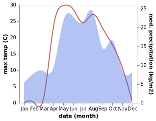 temperature and rainfall during the year in Poretskoye