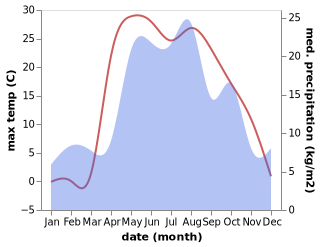 temperature and rainfall during the year in Yadrin