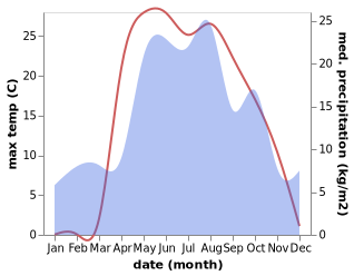 temperature and rainfall during the year in Yantikovo