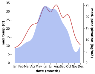 temperature and rainfall during the year in Achisu