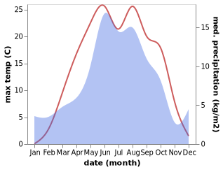 temperature and rainfall during the year in Ansalta