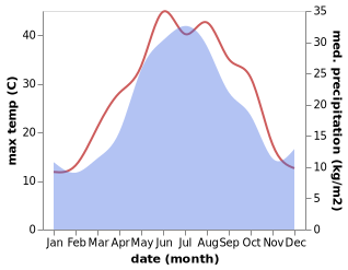 temperature and rainfall during the year in Babayurt