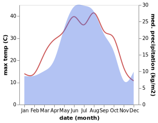 temperature and rainfall during the year in Bavtugay