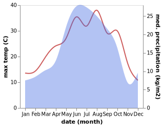 temperature and rainfall during the year in Chinar