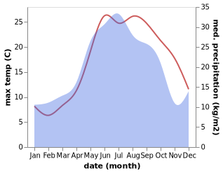 temperature and rainfall during the year in Derbent