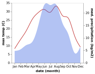 temperature and rainfall during the year in Gergebil'