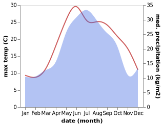 temperature and rainfall during the year in Izberbash