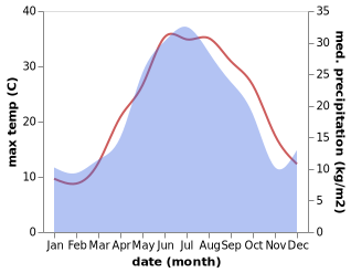 temperature and rainfall during the year in Kaspiysk