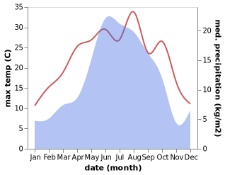 temperature and rainfall during the year in Kasumkent