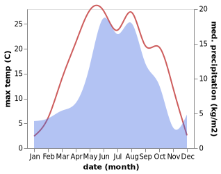 temperature and rainfall during the year in Khebda