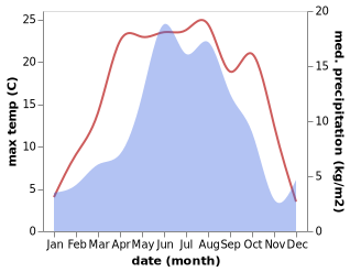 temperature and rainfall during the year in Kishcha