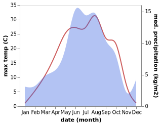 temperature and rainfall during the year in Lutkun