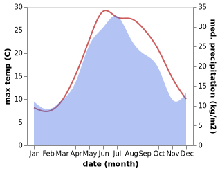 temperature and rainfall during the year in Sulak