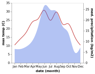 temperature and rainfall during the year in Bamut