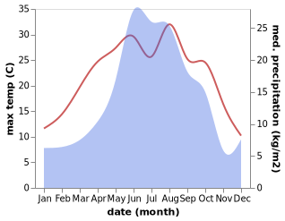 temperature and rainfall during the year in Dalakovo