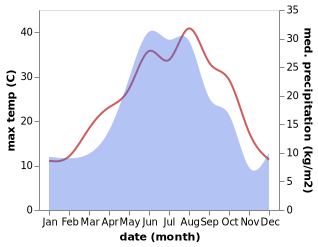 temperature and rainfall during the year in Malgobek